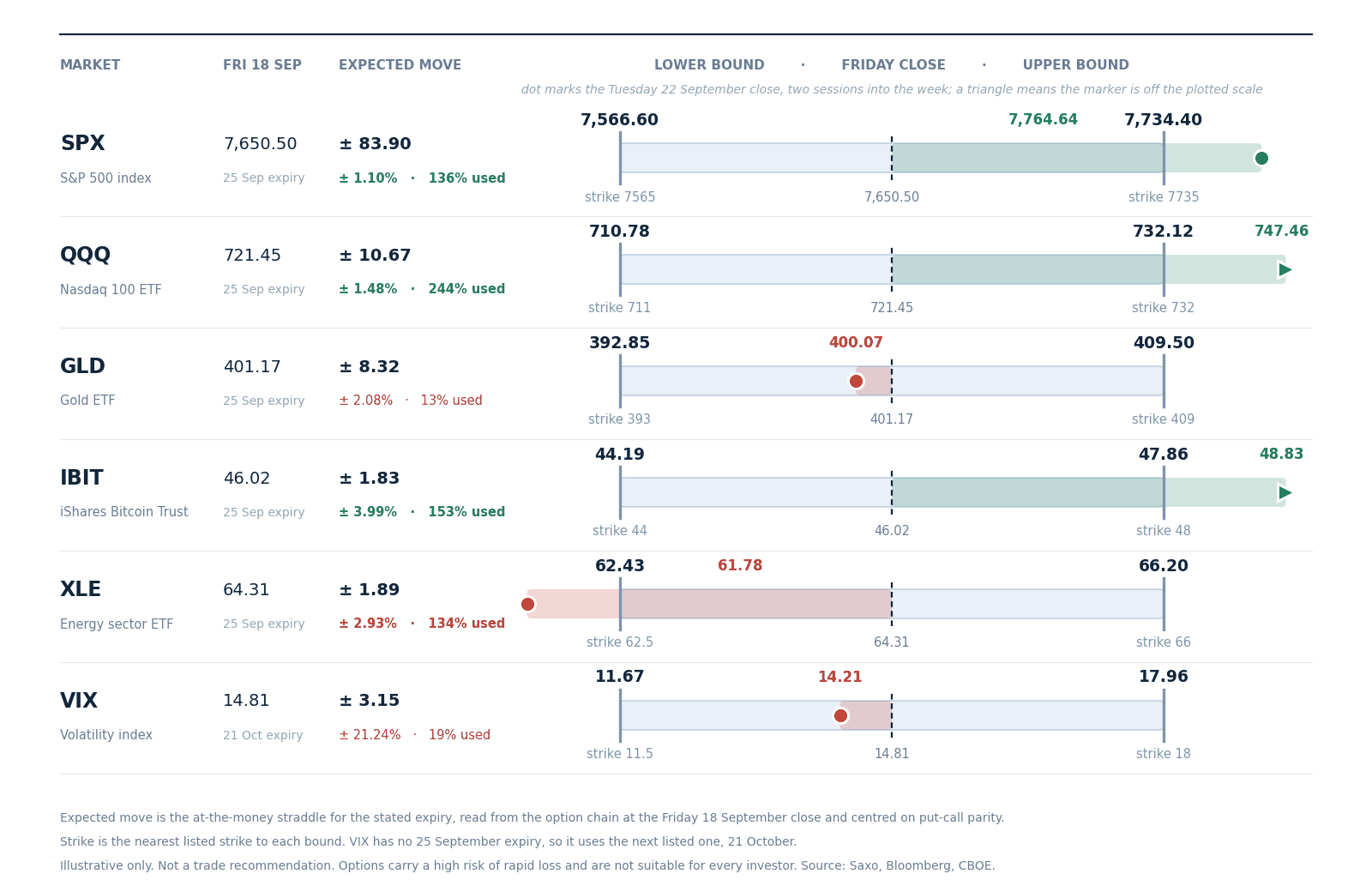 Expected move to the 25 September expiry, drawn around the Friday 18 September close with the nearest listed strike at each bound, and Tuesday’s close marked. Volatility uses the 21 October expiry, so its band covers a month. Read from the chain at Friday’s close and centred on put-call parity, not a forecast.