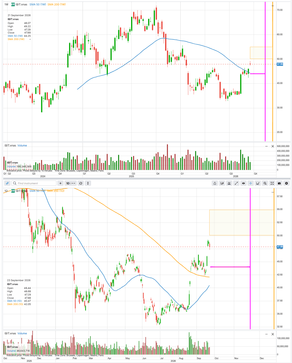 IBIT weekly since launch and daily over the past year, with the 50 to 55 zone and the level near 43 marked. Price history covers the fund’s whole trading life; IBIT began trading on 11 January 2024. Source: TradingView, as of 23 September 2026.