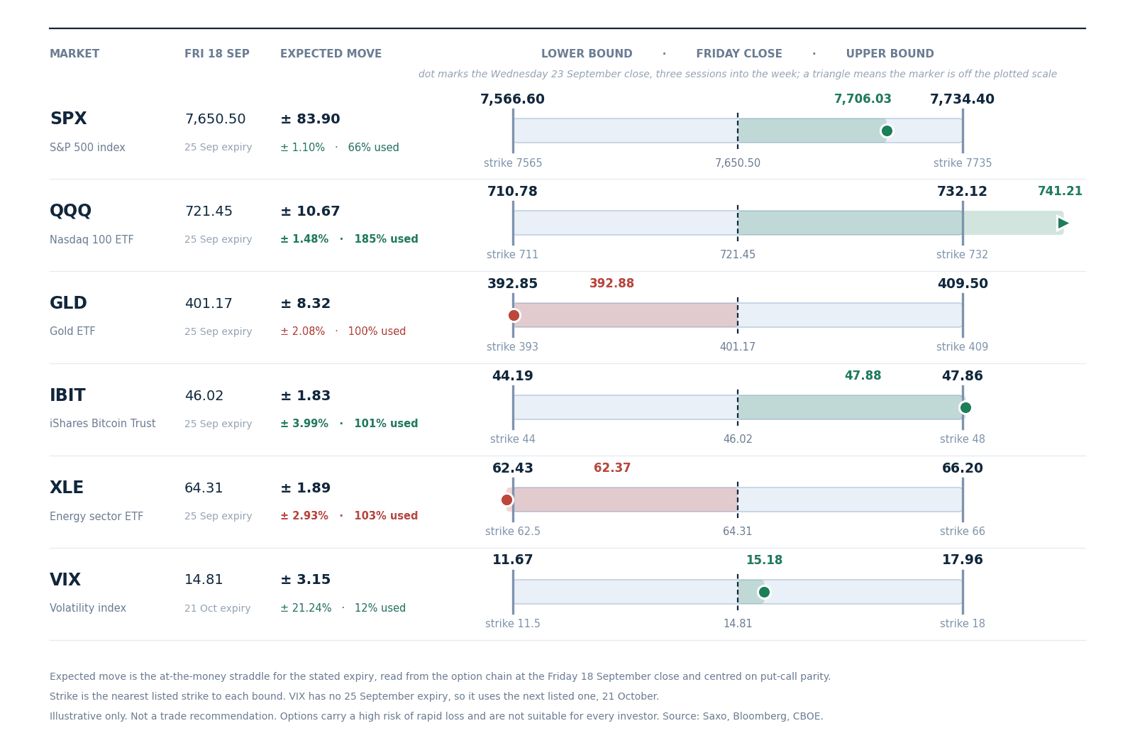 The six cash VIX tenors at Wednesday’s close against the previous session and the 60-session range of each, with every measure’s one-session change below.