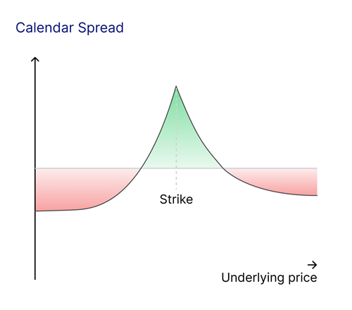 insight articles Calendar Spread