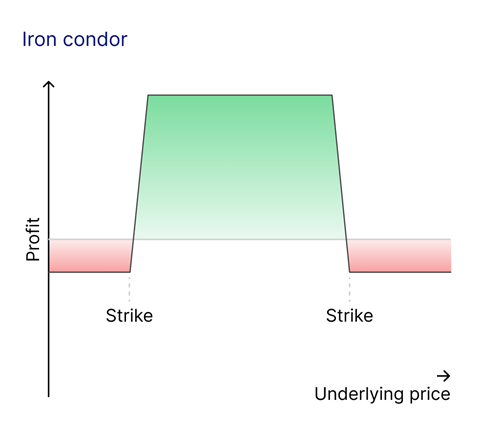 insight articles Iron condor